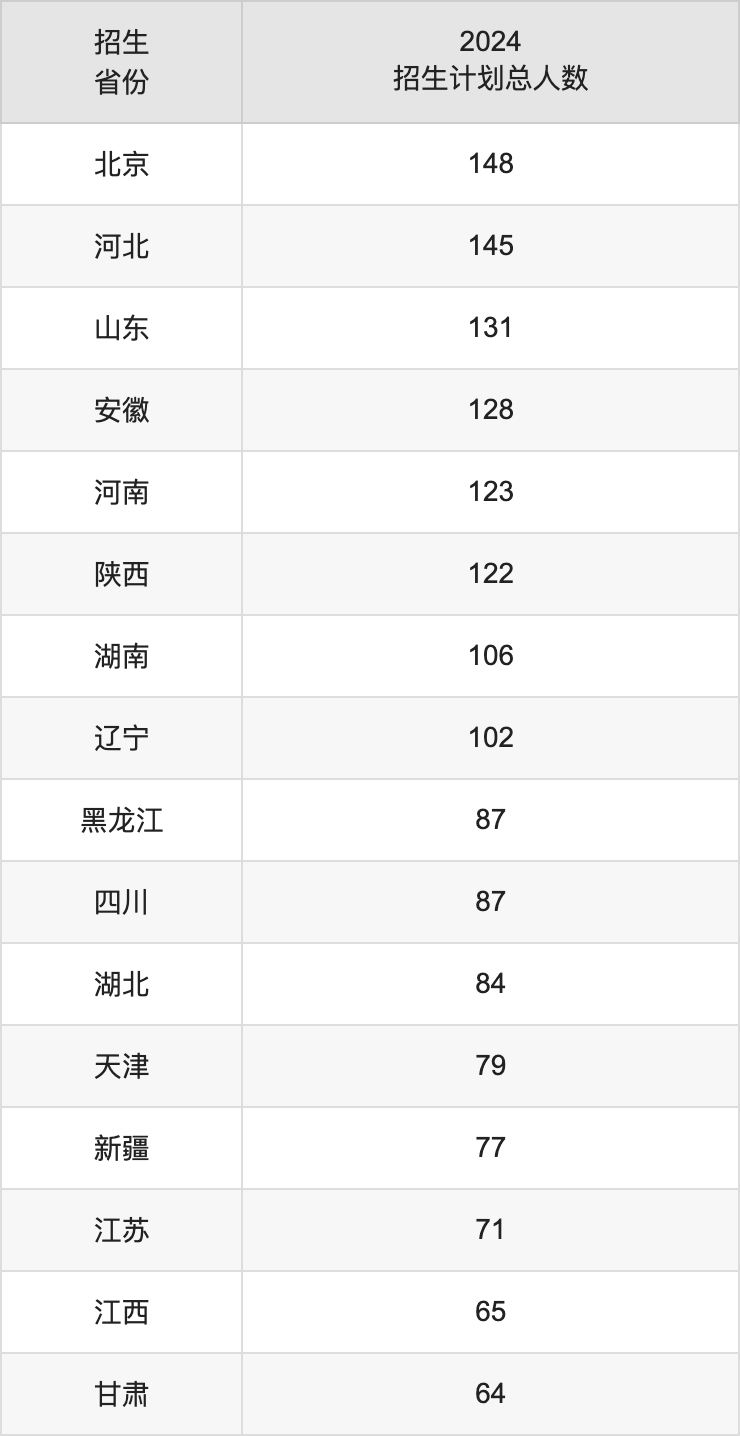 中国石油大学（北京）2025年高考招生简章及各省招生计划人数