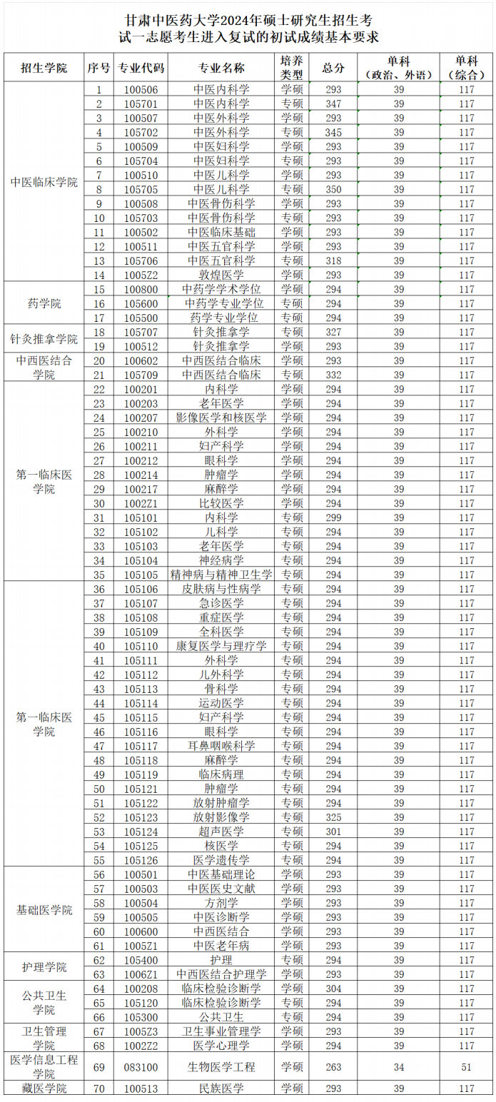 2025年甘肃中医药大学研究生分数线一览表（含2024年历年）