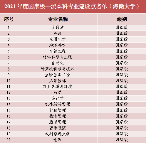 2025海南大学王牌专业有哪些_海南大学最好的专业排行榜