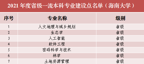 2025海南大学王牌专业有哪些_海南大学最好的专业排行榜