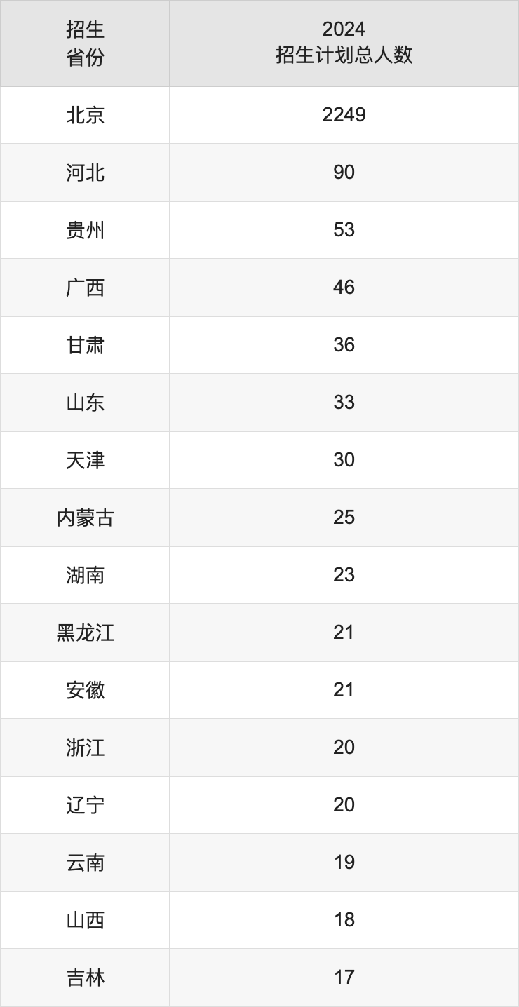 北京工业大学2025年高考招生简章及各省招生计划人数