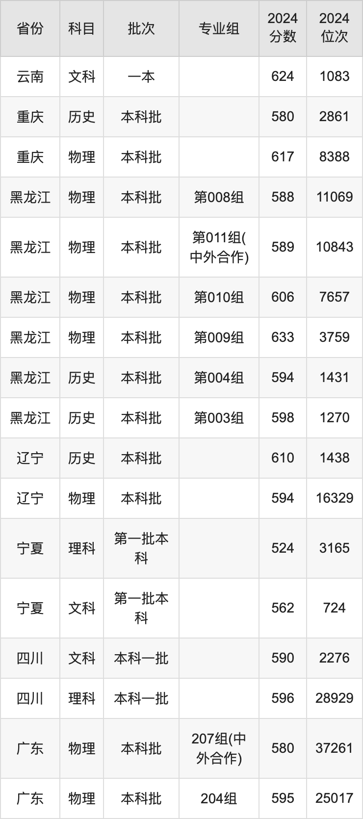 中国传媒大学录取分数线2025年是多少分（含2023-2024年历年）