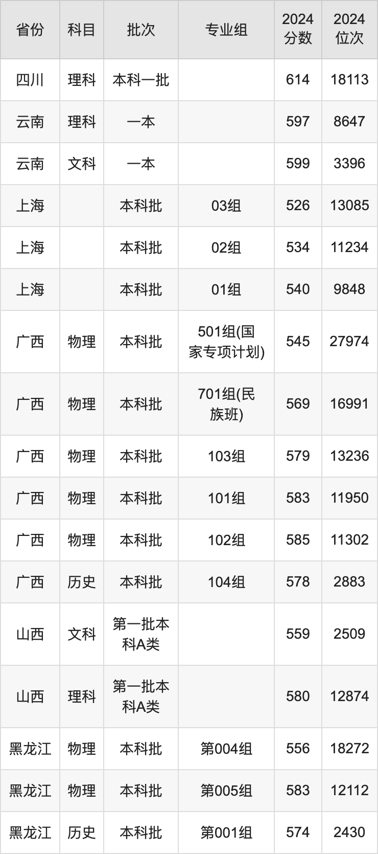 2025中国石油大学(华东)录取分数线是多少分（含2023-2024年历年）