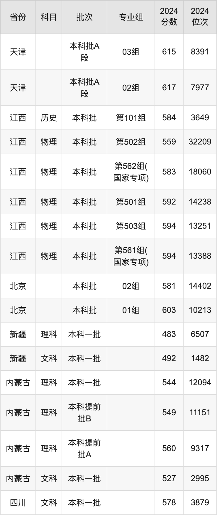 2025中国石油大学(华东)录取分数线是多少分（含2023-2024年历年）