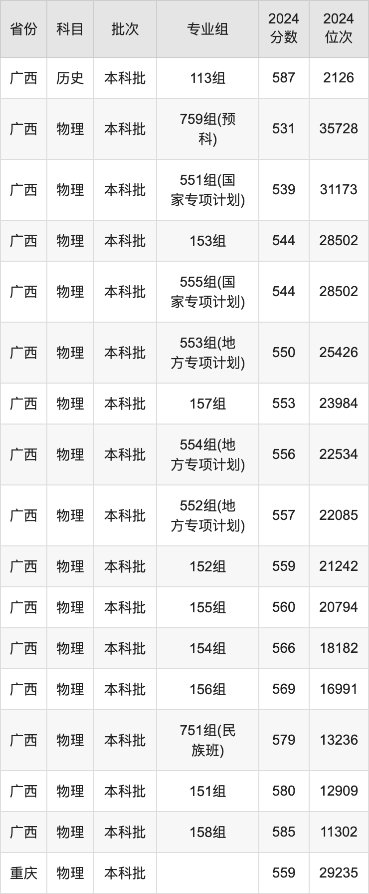 2025年广西大学录取分数线是多少分（含2023-2024年历年）