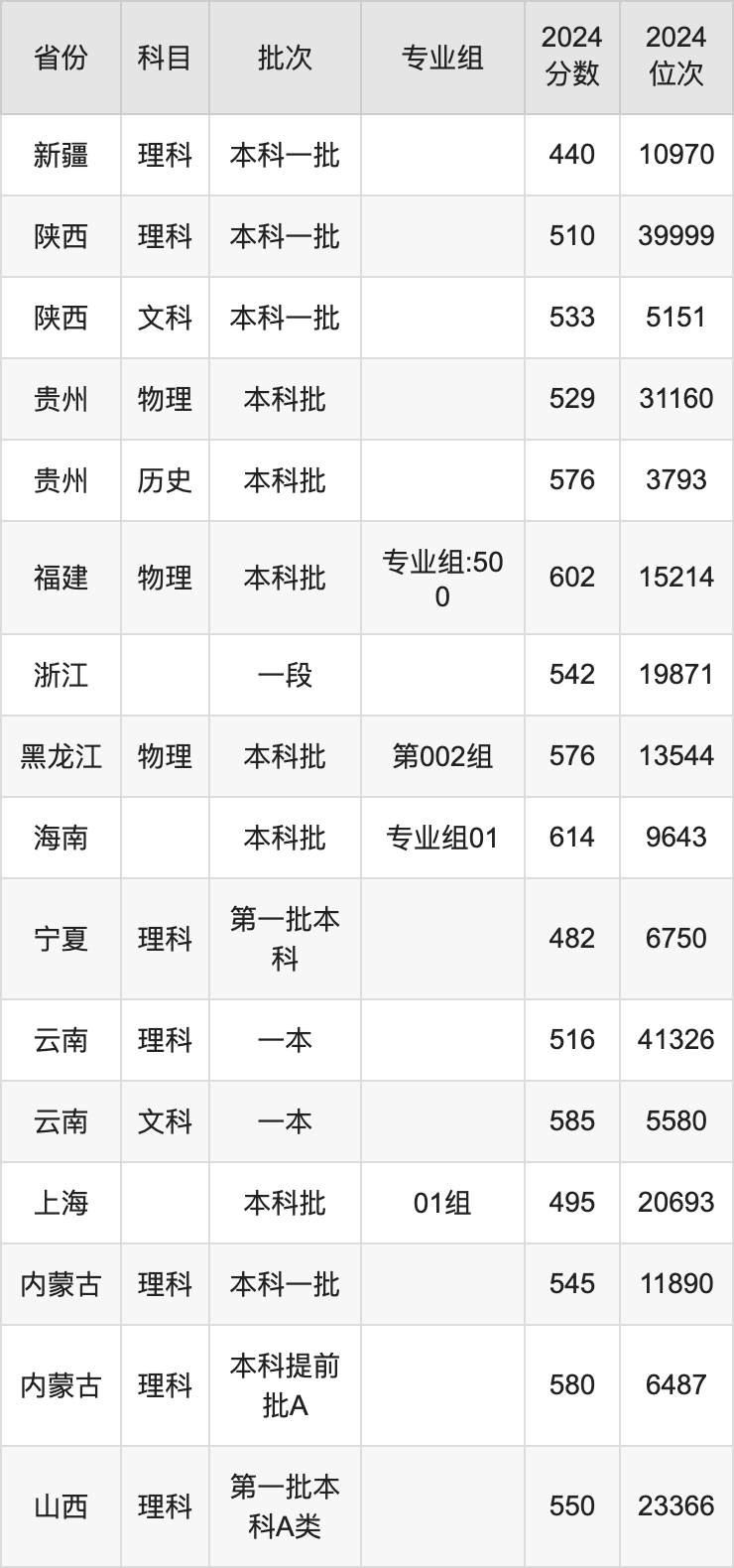 2025年广西大学录取分数线是多少分（含2023-2024年历年）