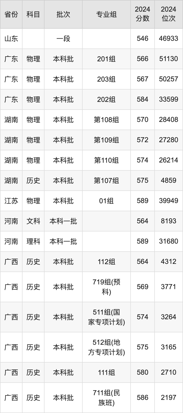 2025年广西大学录取分数线是多少分（含2023-2024年历年）