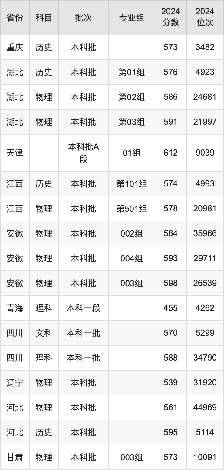 2025年广西大学录取分数线是多少分（含2023-2024年历年）