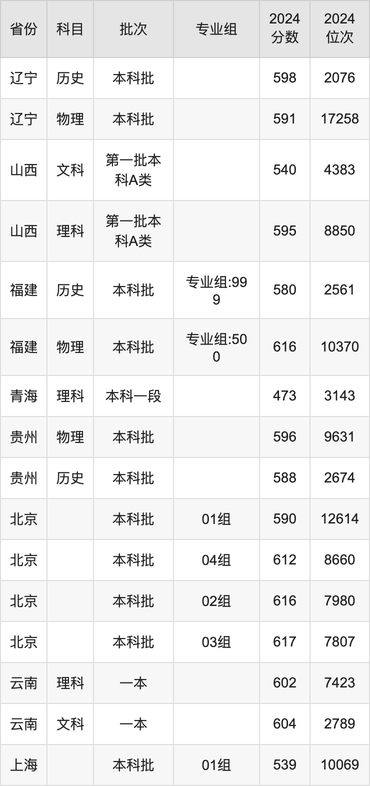 北京化工大学录取分数线2025年是多少分（含2023-2024年历年）