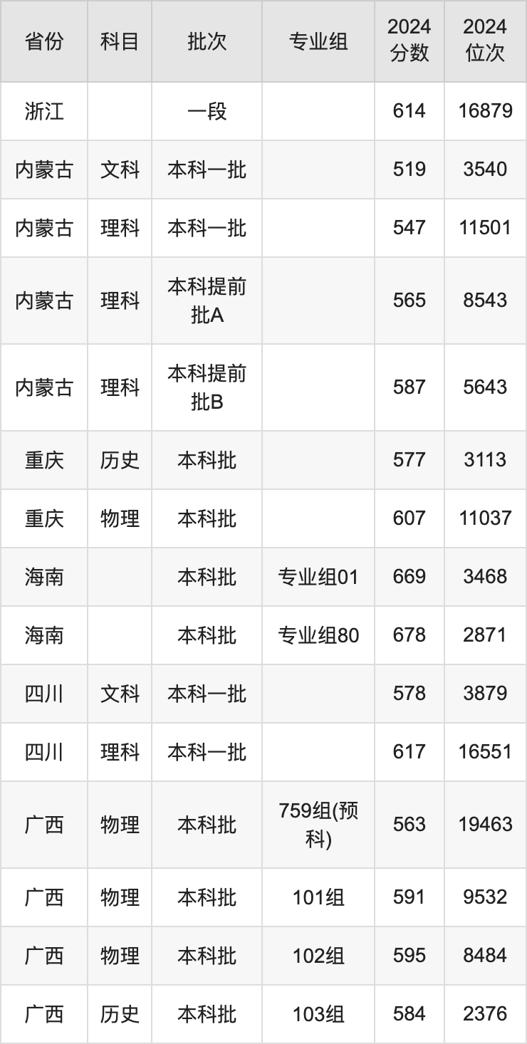 北京化工大学录取分数线2025年是多少分（含2023-2024年历年）