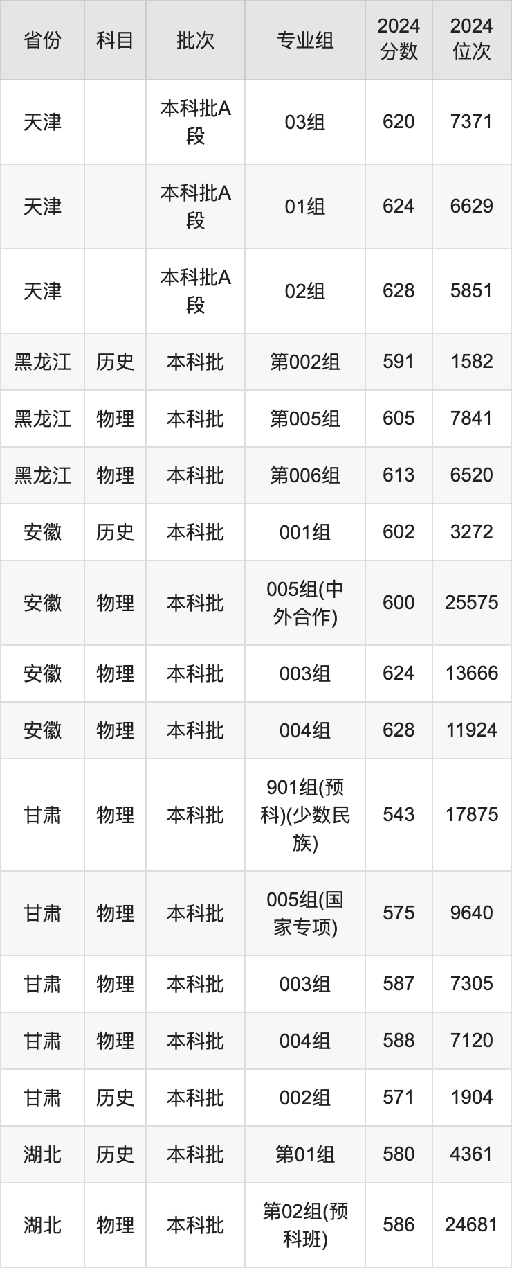 北京化工大学录取分数线2025年是多少分（含2023-2024年历年）