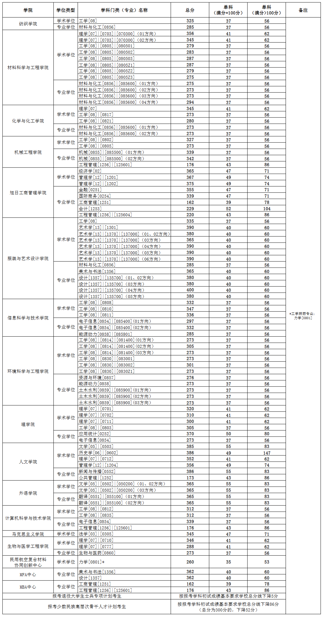 2025年东华大学研究生分数线一览表（含2024年历年）