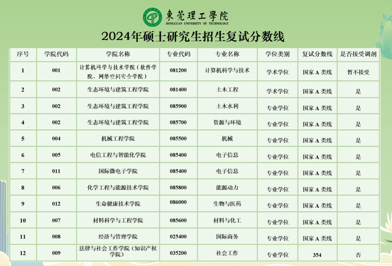 2025年东莞理工学院研究生分数线一览表（含2024年历年）