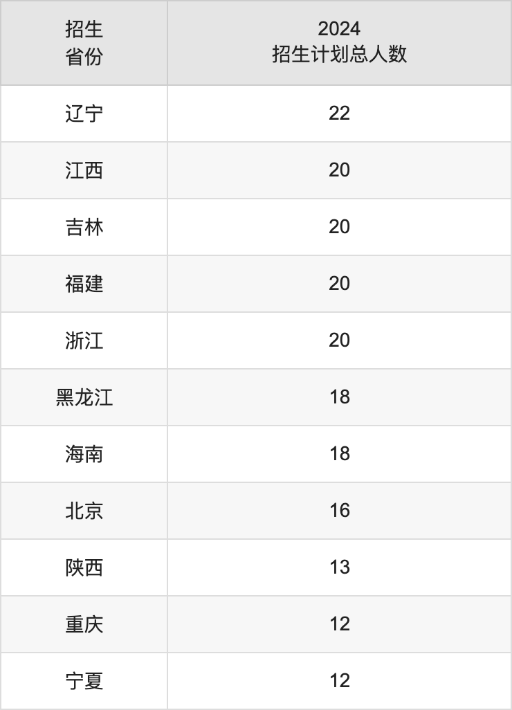 天津医科大学2025年高考招生简章及各省招生计划人数