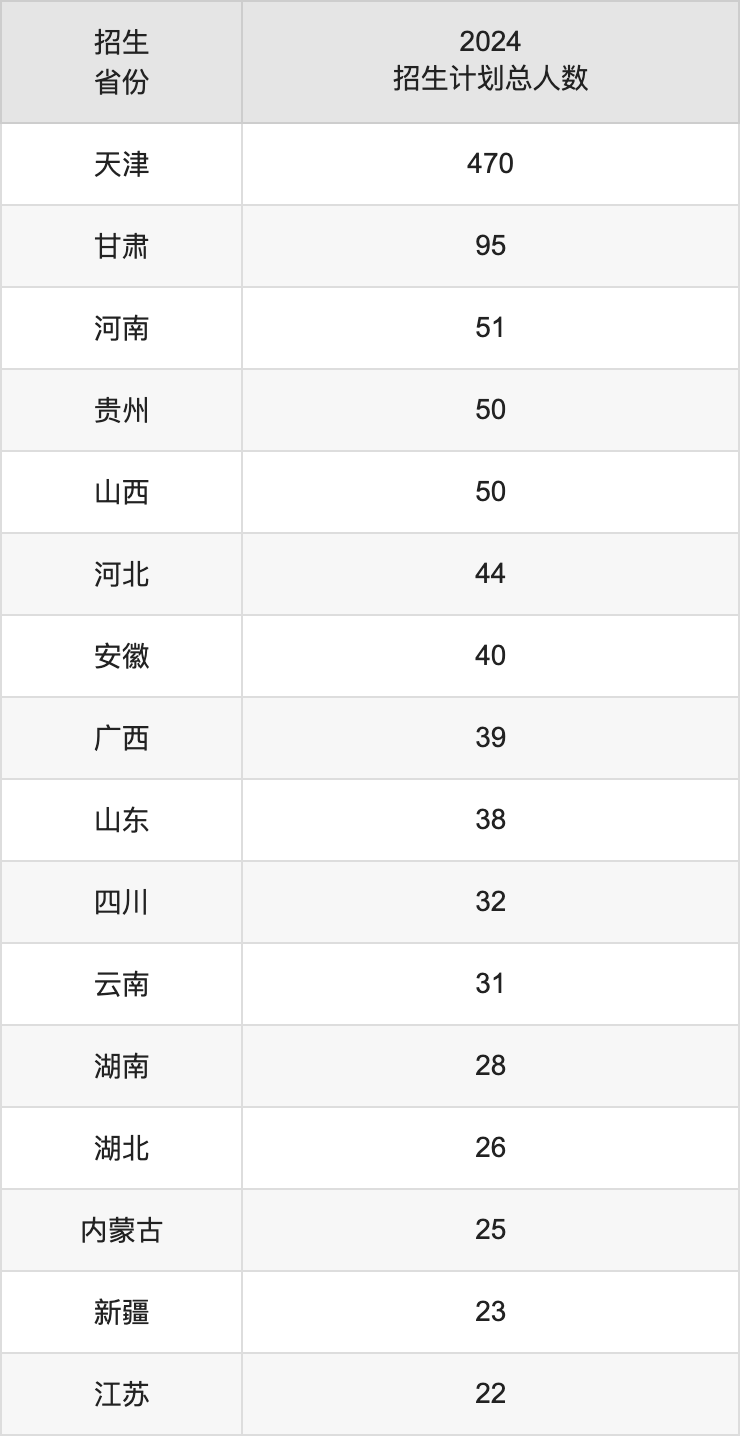 天津医科大学2025年高考招生简章及各省招生计划人数