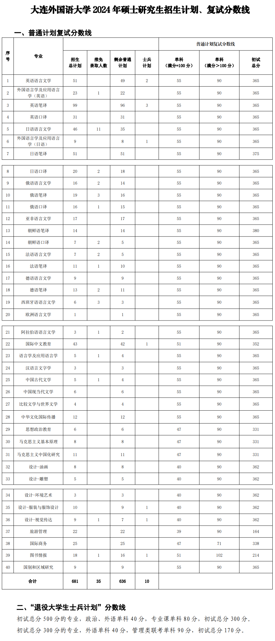 2025年大连外国语大学研究生分数线一览表（含2024年历年）