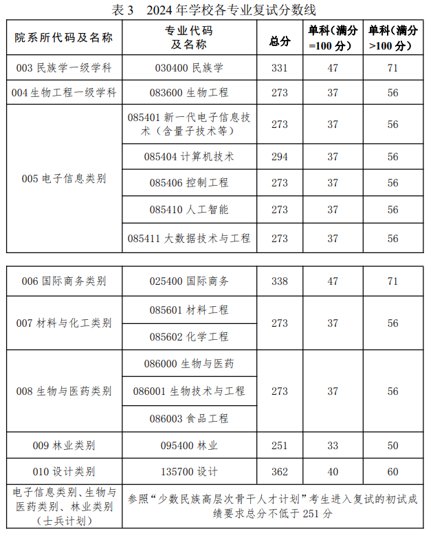 2025年大连民族大学研究生分数线一览表（含2024年历年）