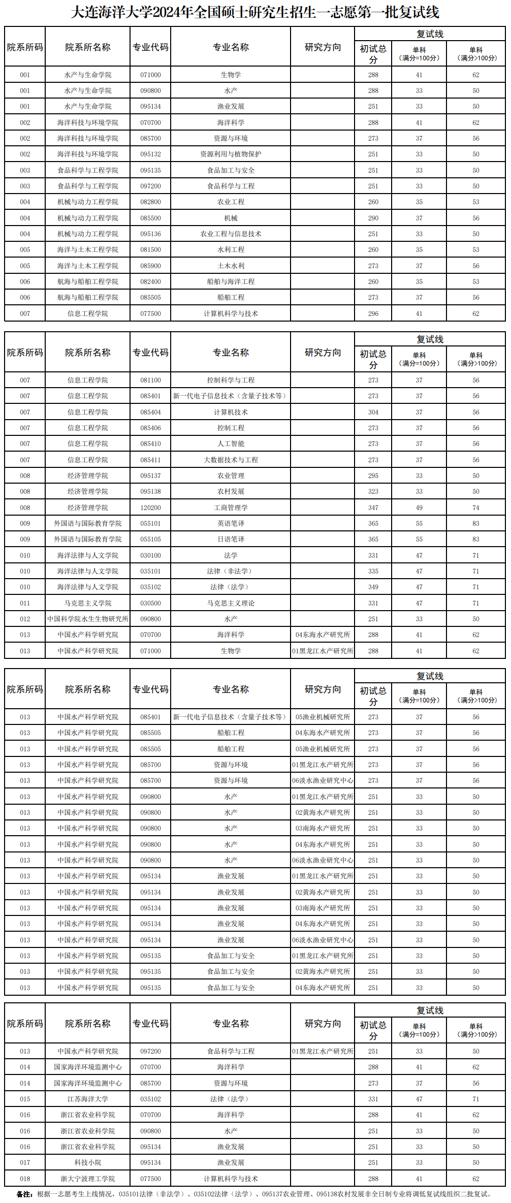 2025年大连海洋大学研究生分数线一览表（含2024年历年）