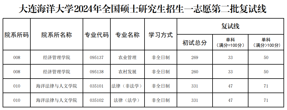 2025年大连海洋大学研究生分数线一览表（含2024年历年）