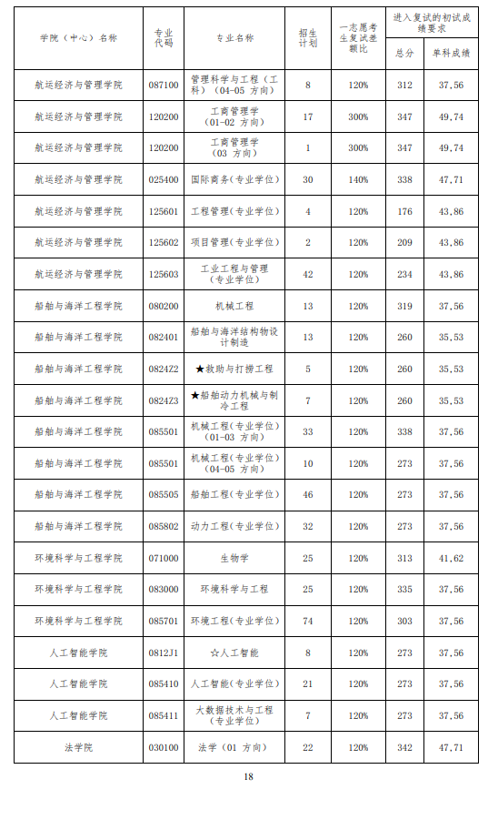 2025年大连海事大学研究生分数线一览表（含2024年历年）