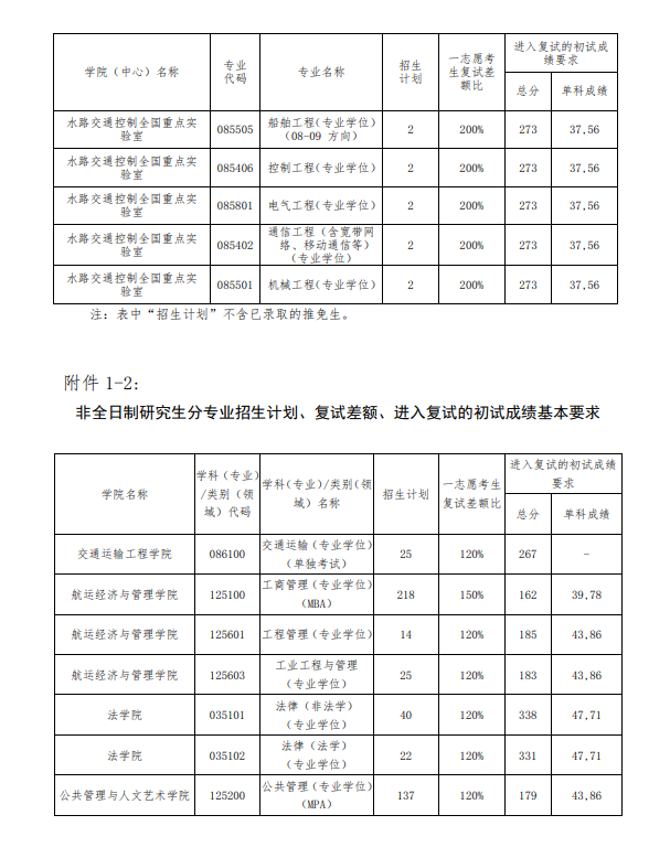 2025年大连海事大学研究生分数线一览表（含2024年历年）