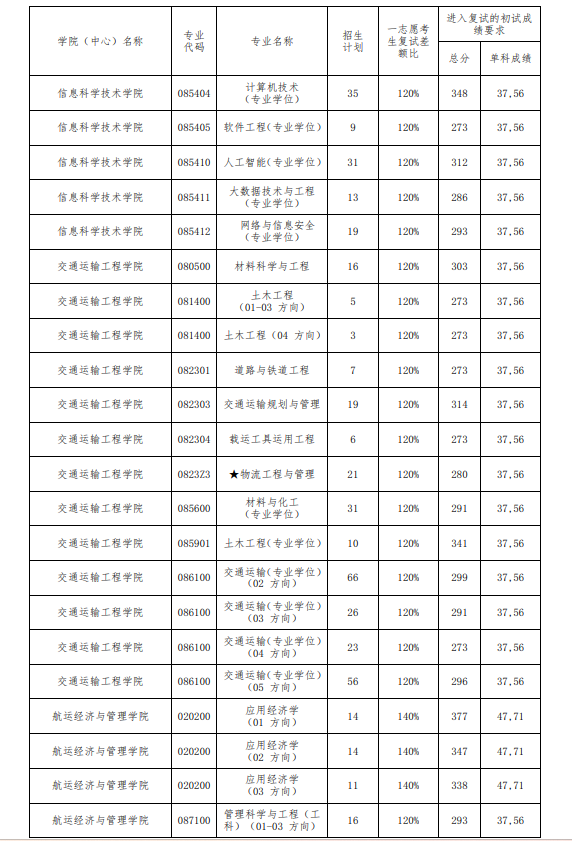 2025年大连海事大学研究生分数线一览表（含2024年历年）