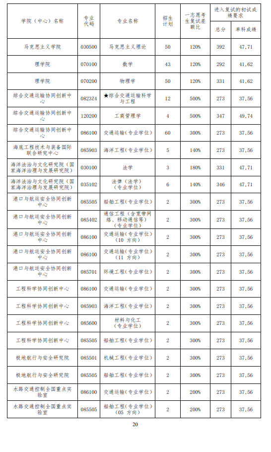 2025年大连海事大学研究生分数线一览表（含2024年历年）