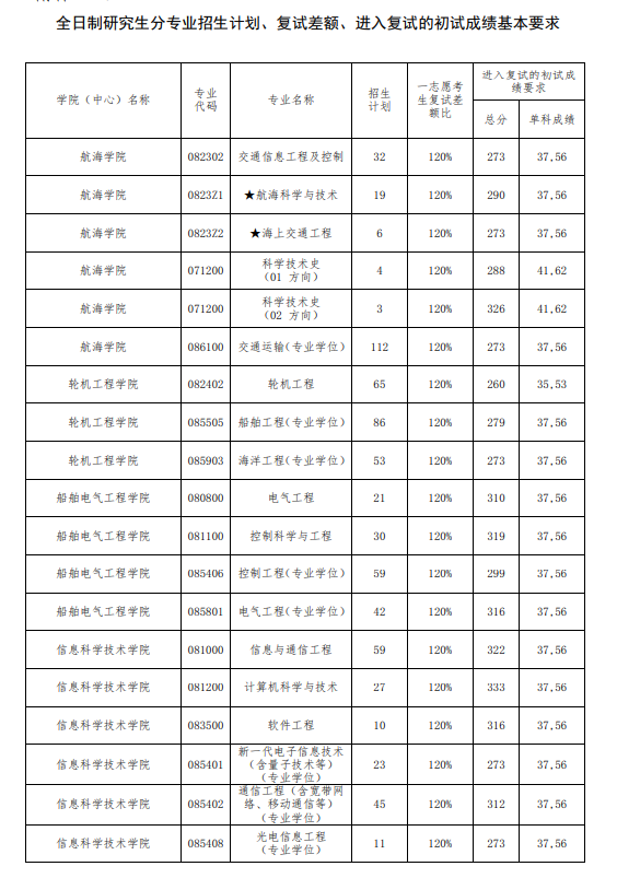 2025年大连海事大学研究生分数线一览表（含2024年历年）