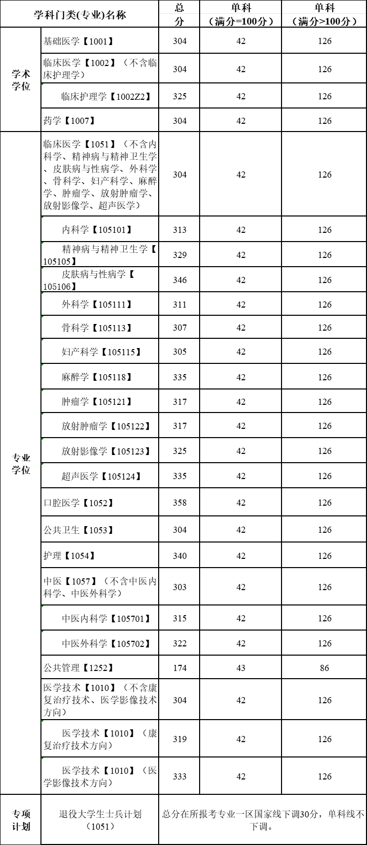 2025年川北医学院研究生分数线一览表（含2024年历年）