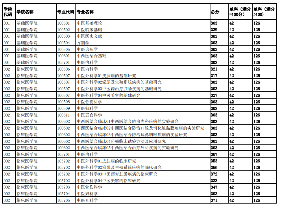 2025年成都中医药大学研究生分数线一览表（含2024年历年）