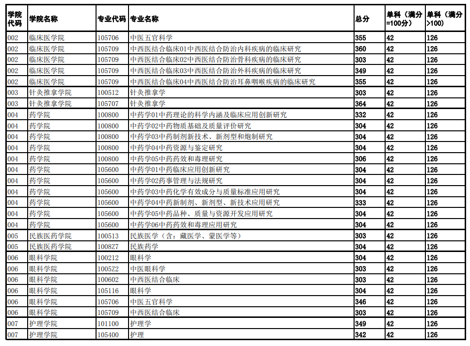 2025年成都中医药大学研究生分数线一览表（含2024年历年）