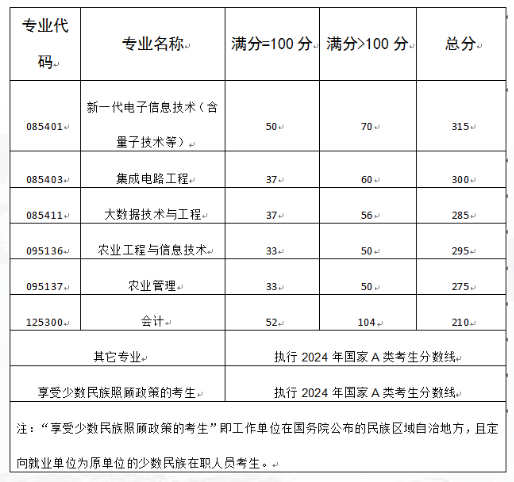 2025年成都信息工程大学研究生分数线一览表（含2024年历年）