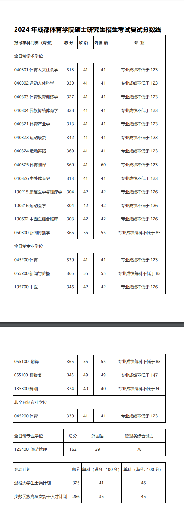 2025年成都体育学院研究生分数线一览表（含2024年历年）