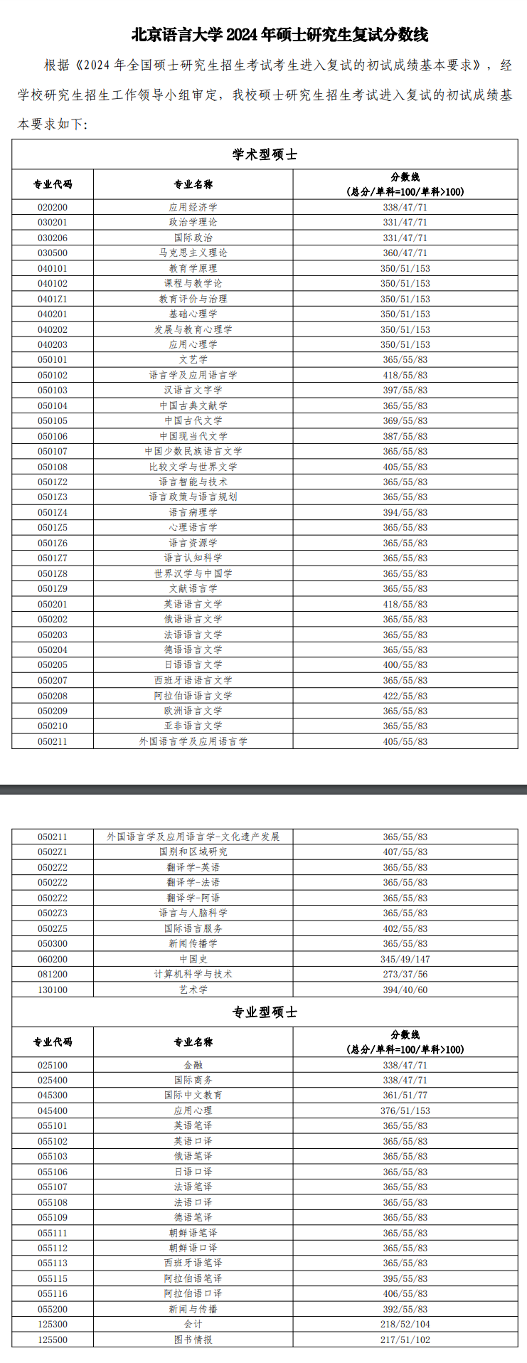 2025年北京语言大学研究生分数线一览表（含2024年历年）