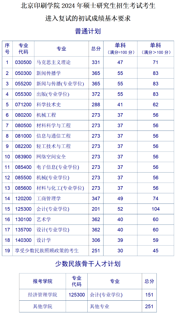 2025年北京印刷学院研究生分数线一览表（含2024年历年）