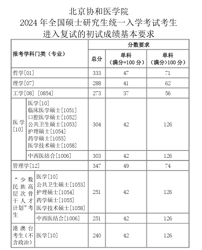 2025年北京协和医学院研究生分数线一览表（含2024年历年）