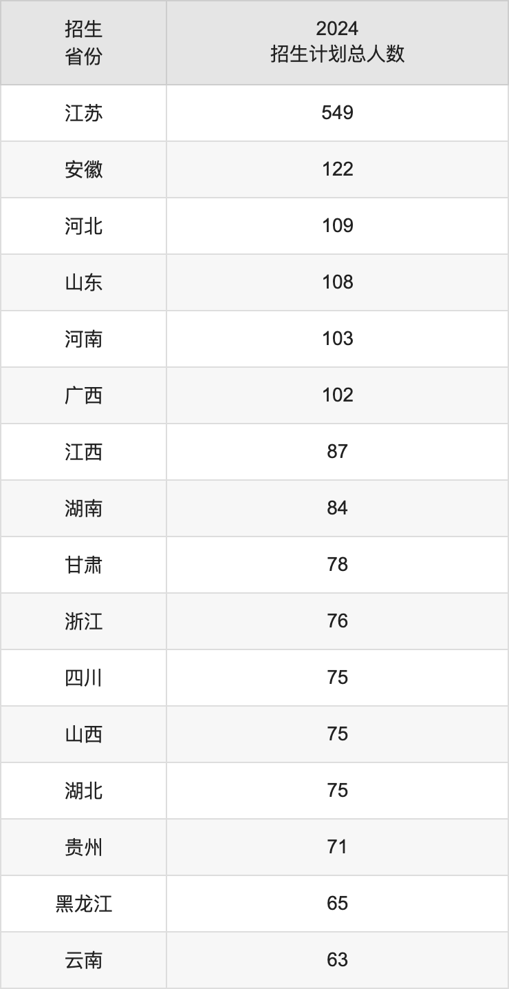 中国药科大学2025年高考招生简章及各省招生计划人数