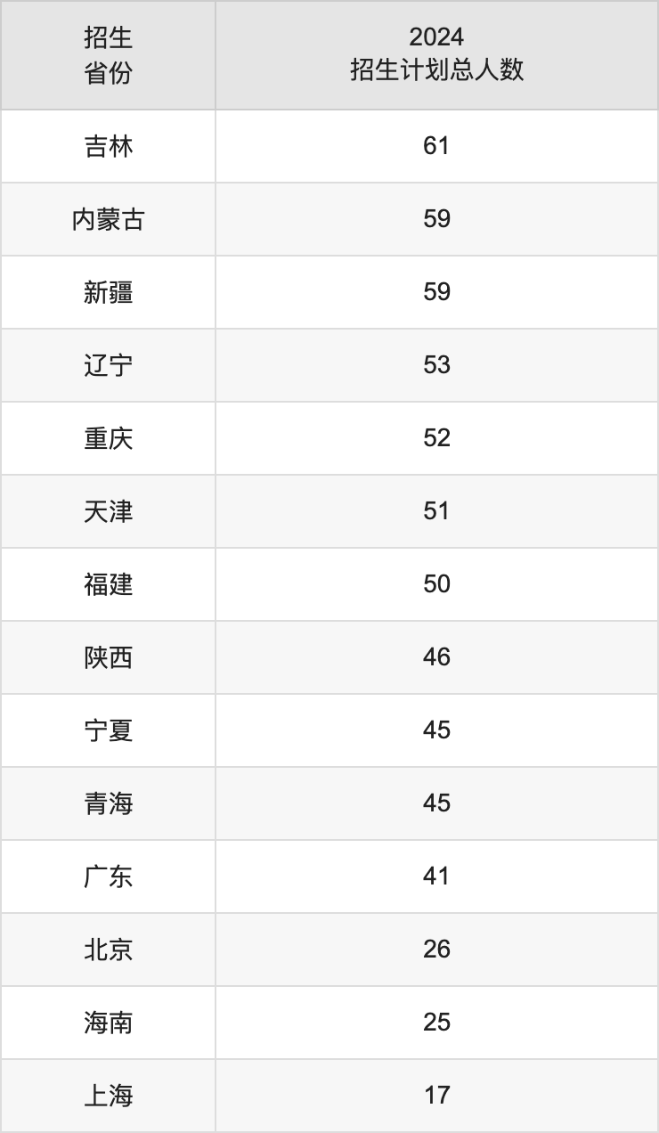 中国药科大学2025年高考招生简章及各省招生计划人数