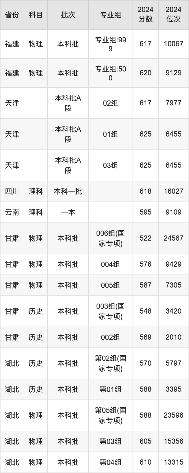 东华大学各省预估分数线2025年是多少分_预计多少分能上东华大学？