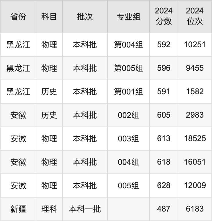 东华大学各省预估分数线2025年是多少分_预计多少分能上东华大学？