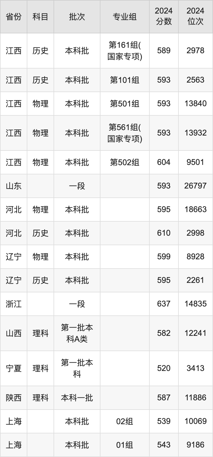 东华大学各省预估分数线2025年是多少分_预计多少分能上东华大学？