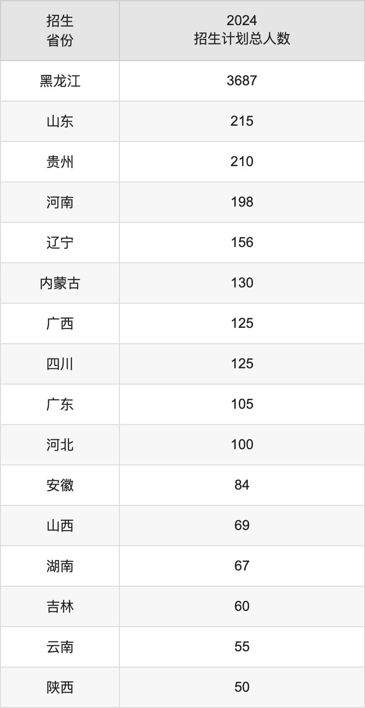 东北农业大学2025年高考招生简章及各省招生计划人数