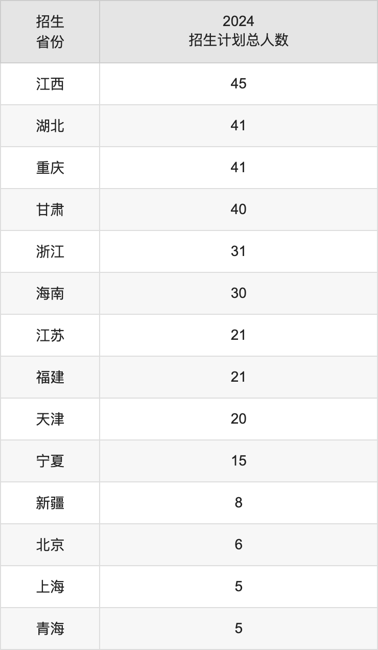 东北农业大学2025年高考招生简章及各省招生计划人数