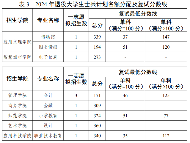 2025年北京联合大学研究生分数线一览表（含2024年历年）