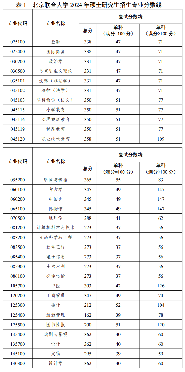 2025年北京联合大学研究生分数线一览表（含2024年历年）