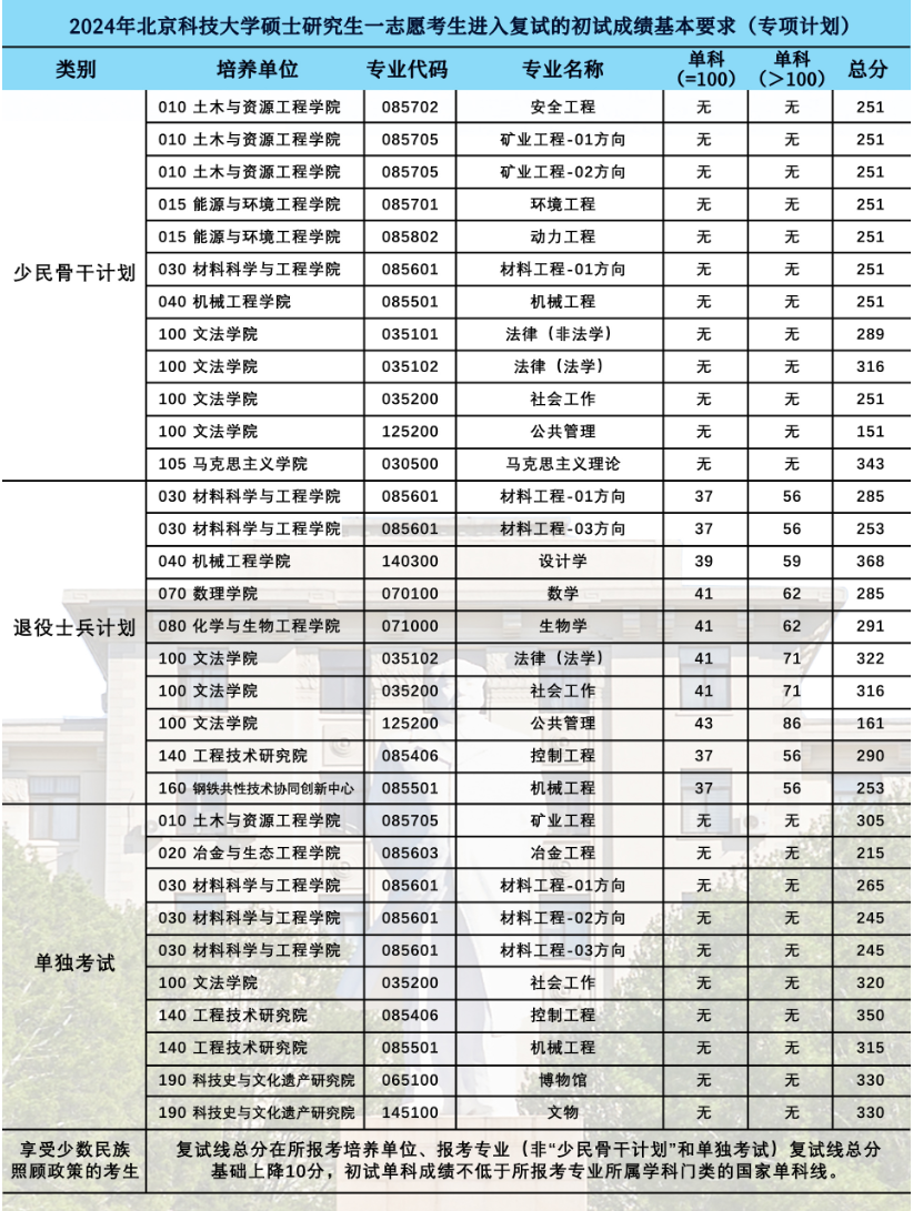 2025年北京科技大学研究生分数线一览表（含2024年历年）