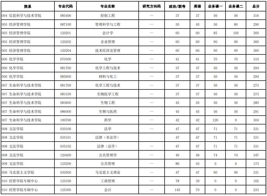 2025年北京化工大学研究生分数线一览表（含2024年历年）