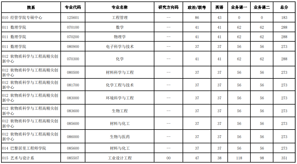 2025年北京化工大学研究生分数线一览表（含2024年历年）