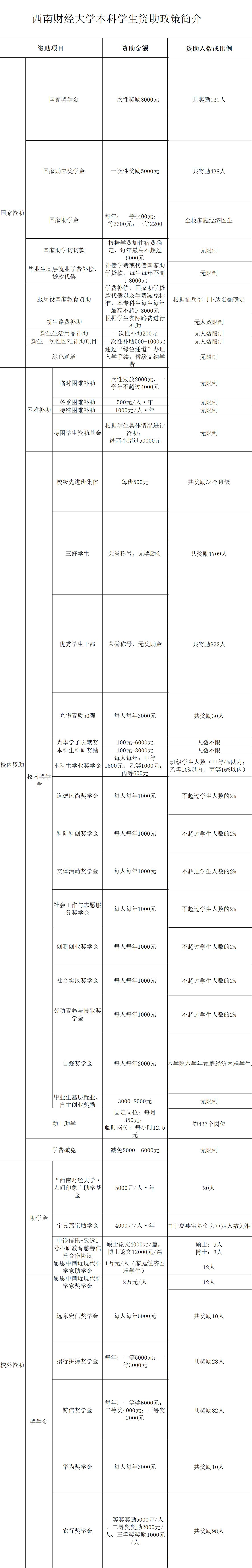 2025西南财经大学奖学金评定制度_一般能有多少钱？