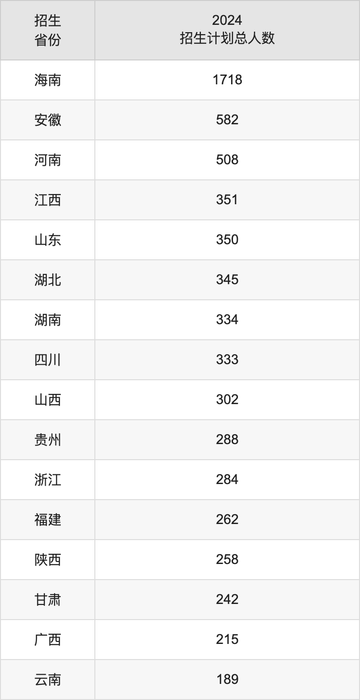 中国科学技术大学2025年高考招生简章及各省招生计划人数